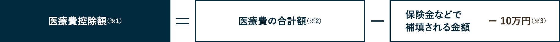医療費控除とは